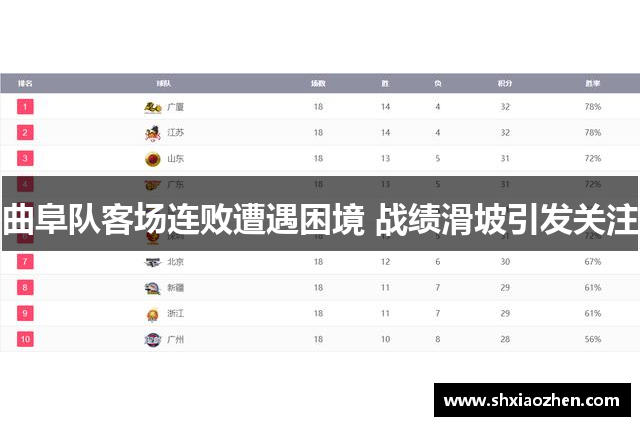曲阜队客场连败遭遇困境 战绩滑坡引发关注