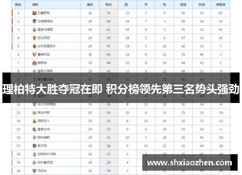 理柏特大胜夺冠在即 积分榜领先第三名势头强劲